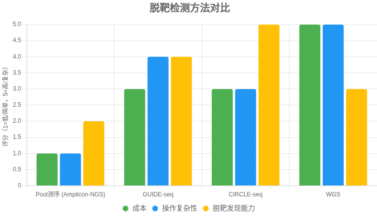 CRISPR脱靶检测方法对比