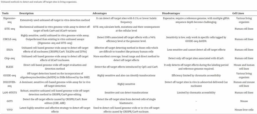 summary-of-crispr-cas9-off-target-detection-methods-2