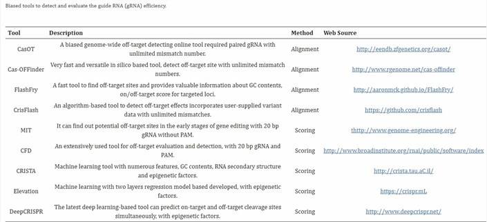 summary-of-crispr-cas9-off-target-detection-methods-3
