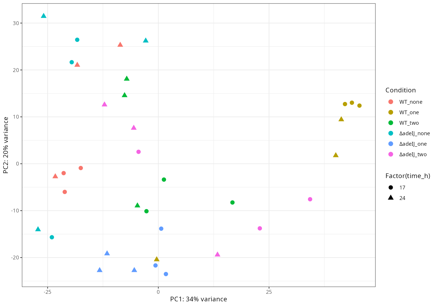 Data_Tam_RNAseq_2025_subMIC_exposure_on_ATCC19606_PCA_condition_time_complete