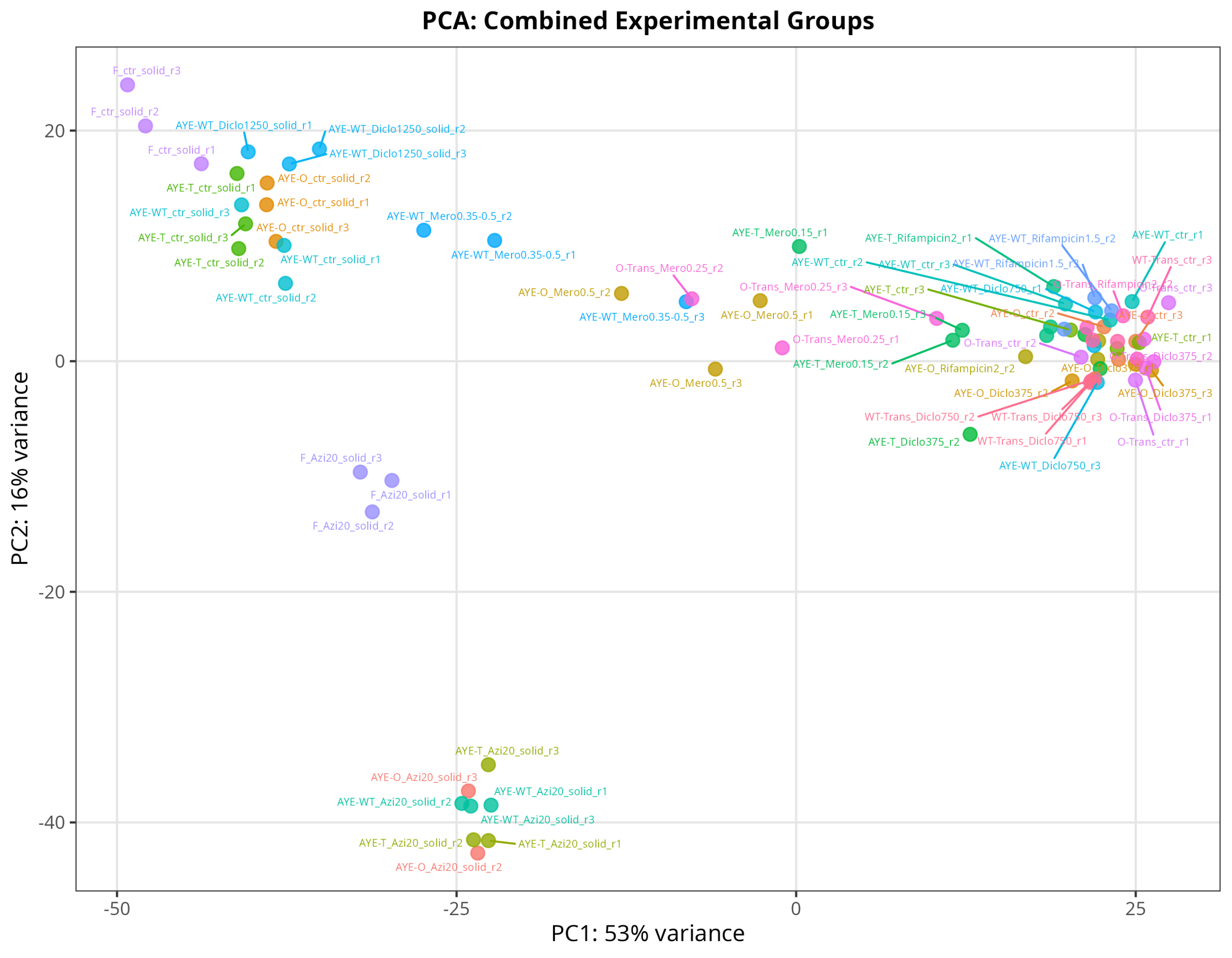 04_PCA_CombinedGroups