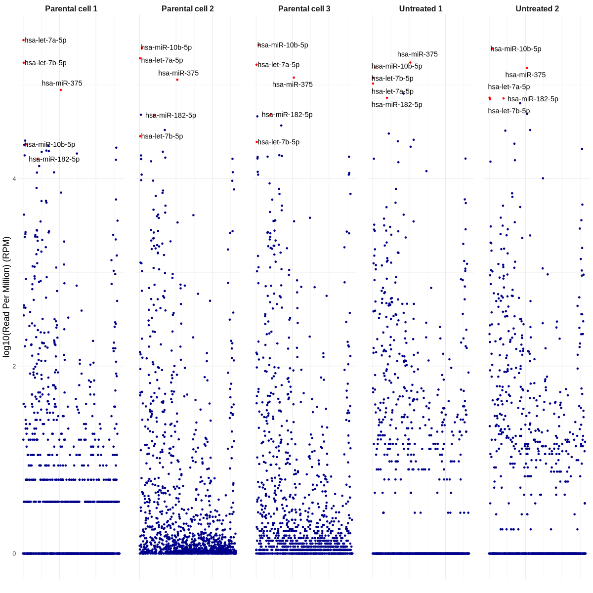 manhattan_plot_top_miRNAs_based_on_mean_RPM