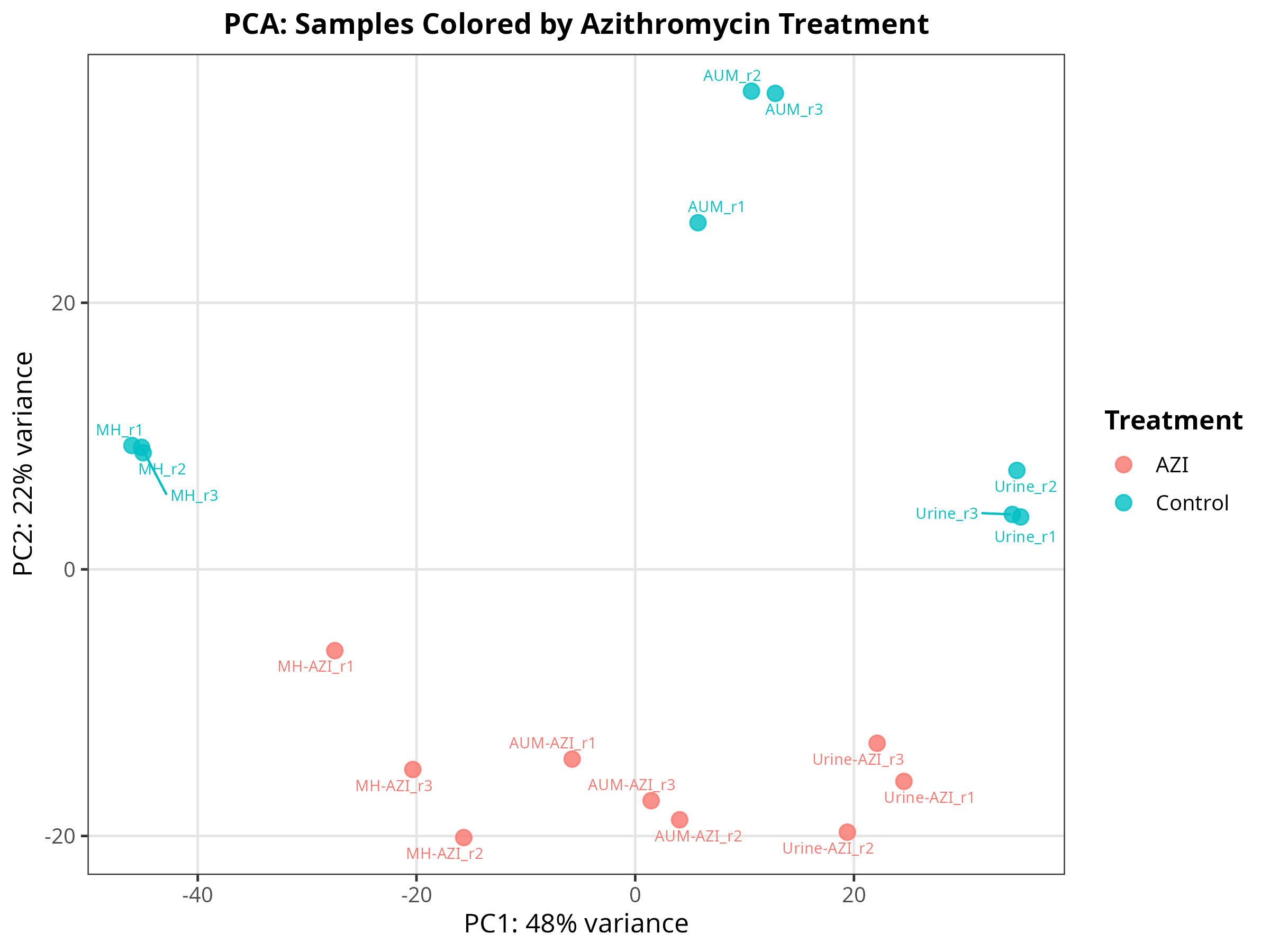 02_PCA_by_Treatment