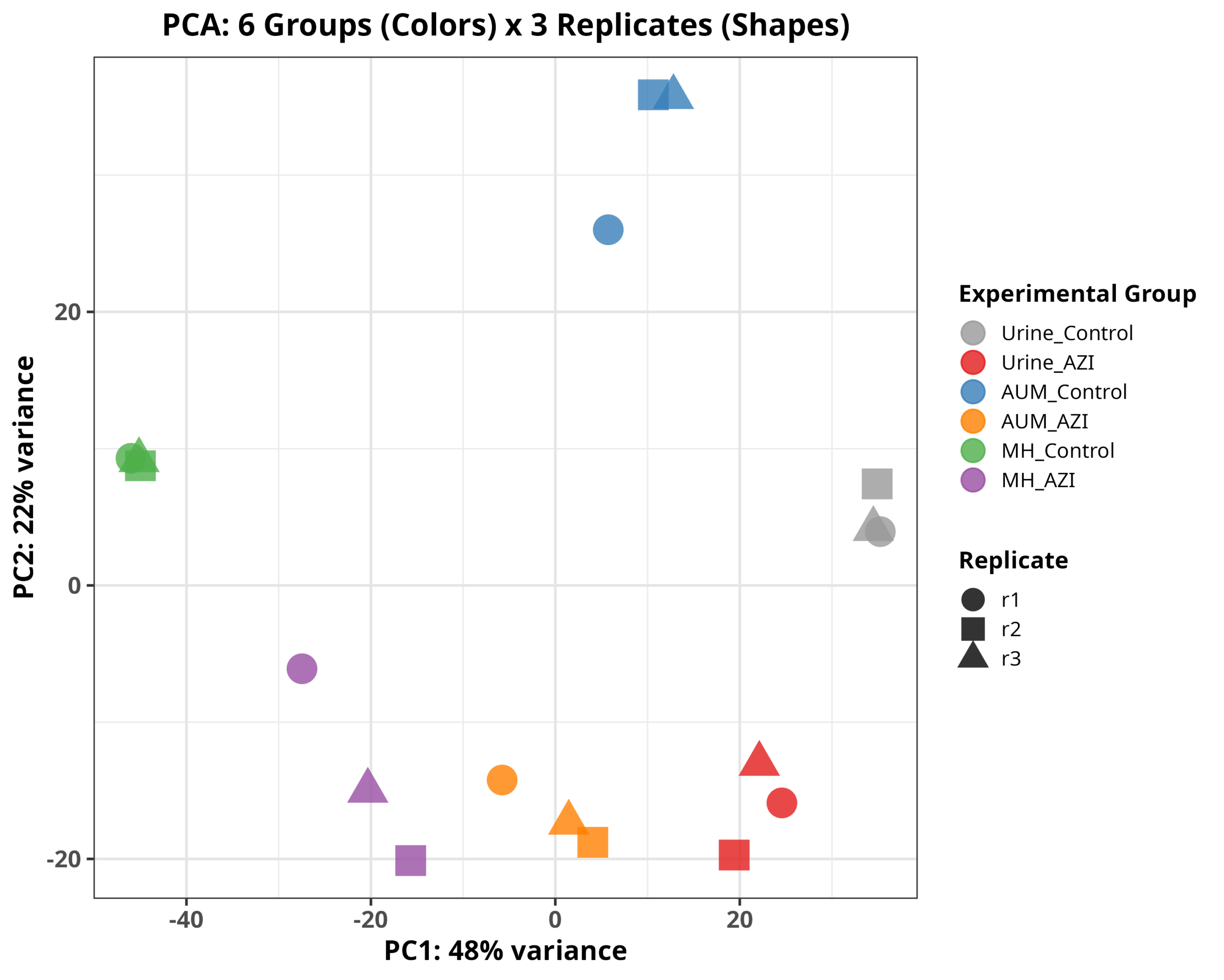 PCA_Group_x_Replicate