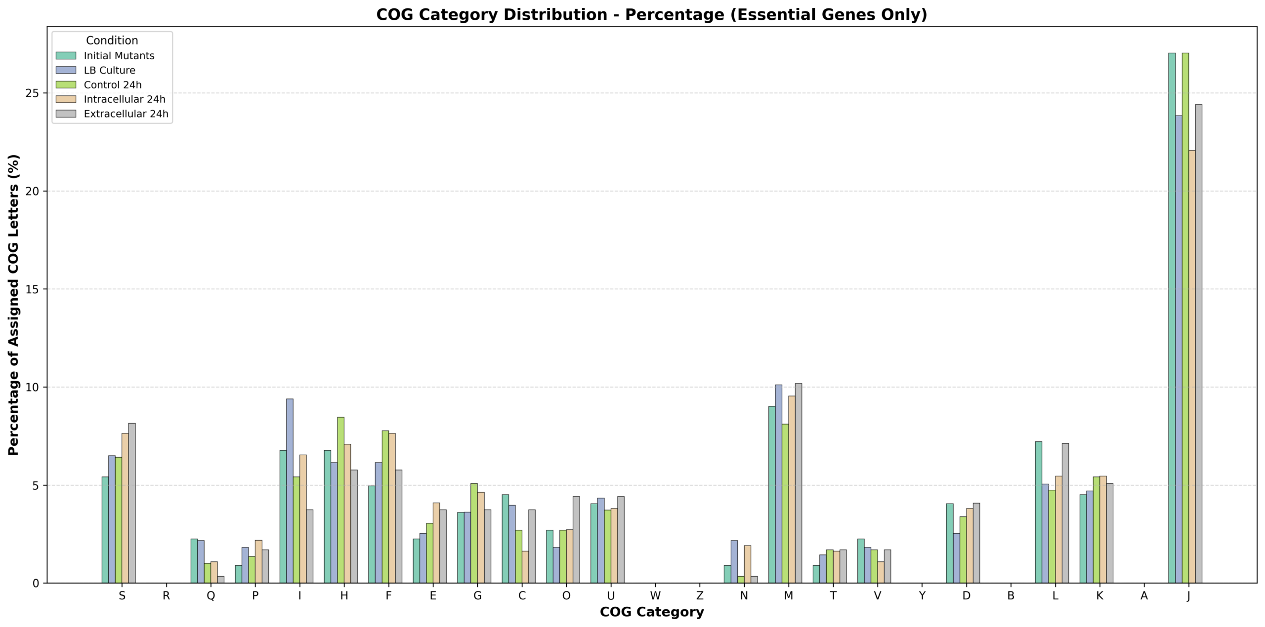 COG_letters_barchart_percent